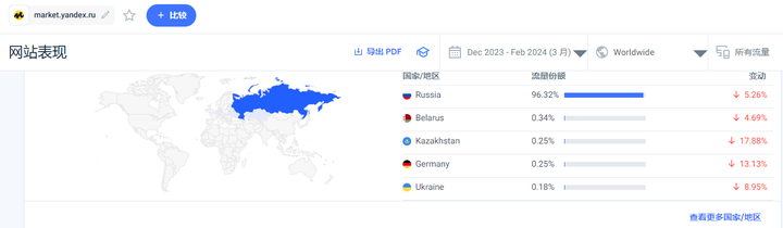 2024最值得做的5个俄罗斯本土电商平台