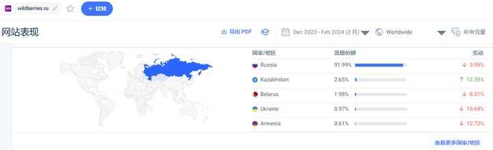 2024最值得做的5个俄罗斯本土电商平台