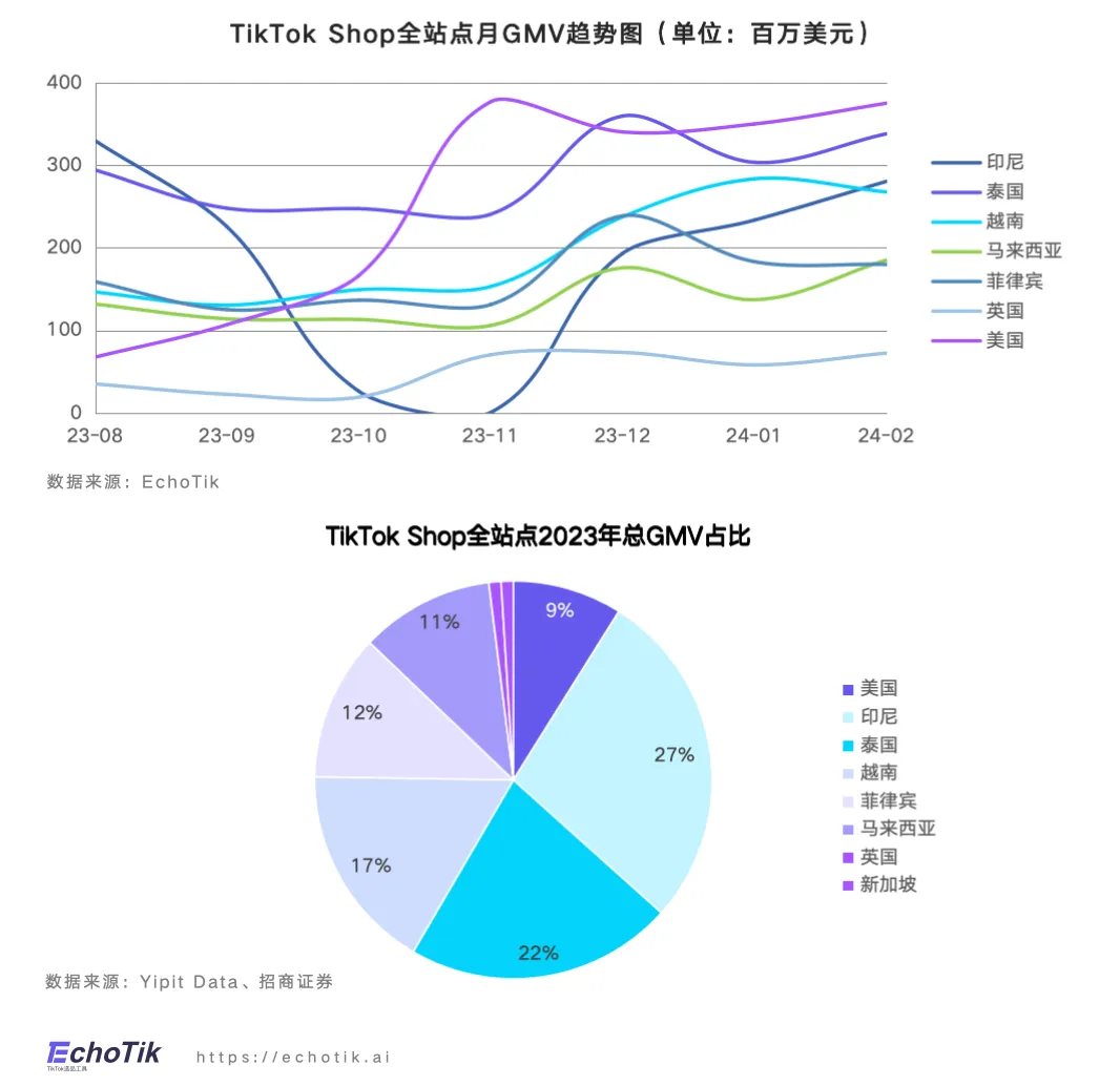 EchoTik首发｜TikTok Shop禁令后美国市场洞察报告