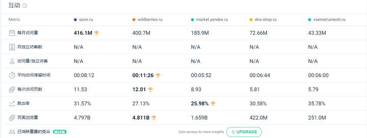 2024最值得做的5个俄罗斯本土电商平台