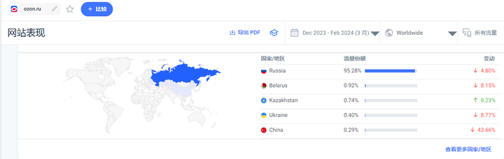 2024最值得做的5个俄罗斯本土电商平台