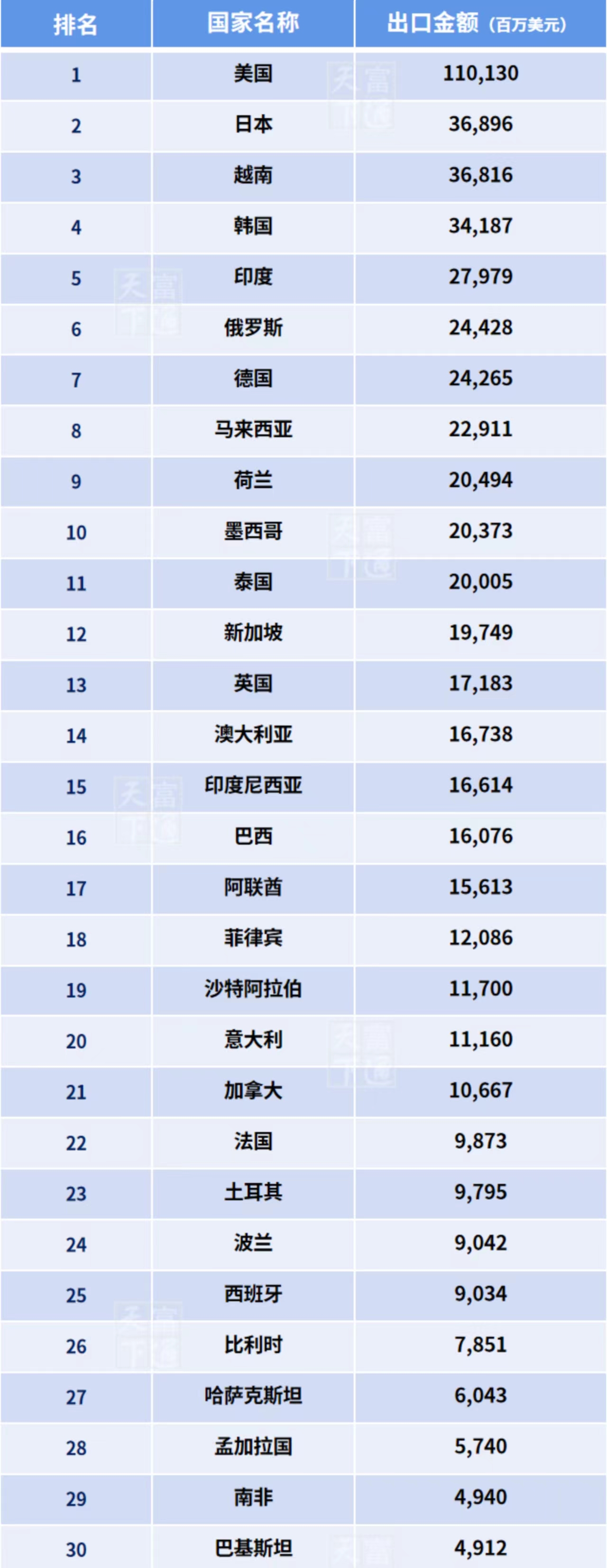 最高暴涨884%！出口TOP市场，这些商品卖爆了！