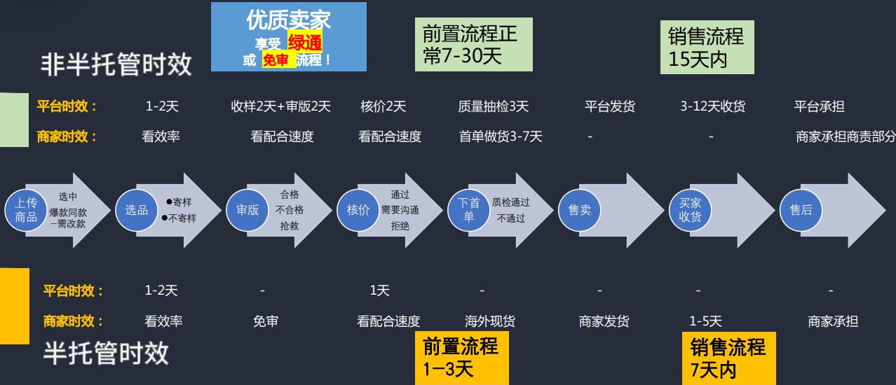 建议收藏！揭晓TEMU半托/非半托管最大区别！