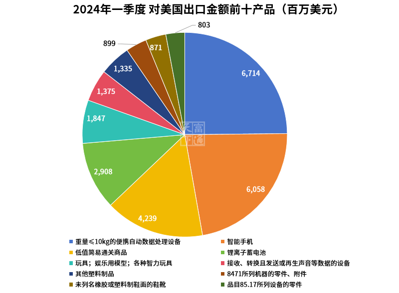 最高暴涨884%！出口TOP市场，这些商品卖爆了！