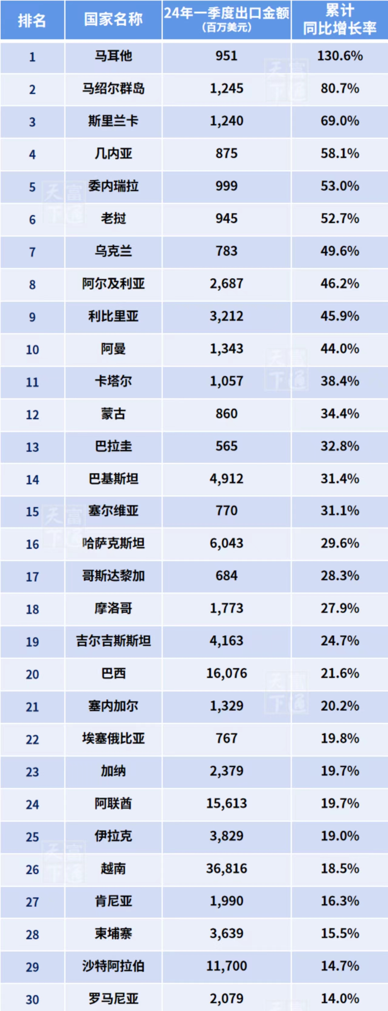 最高暴涨884%！出口TOP市场，这些商品卖爆了！