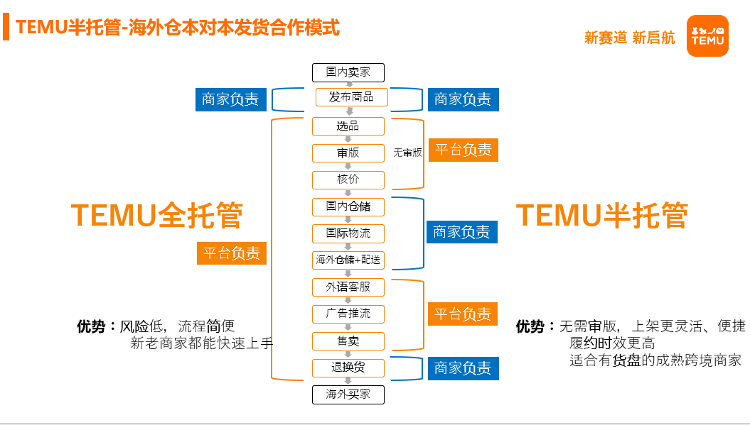 【主题投稿】temu半托管搜索页面直接给流