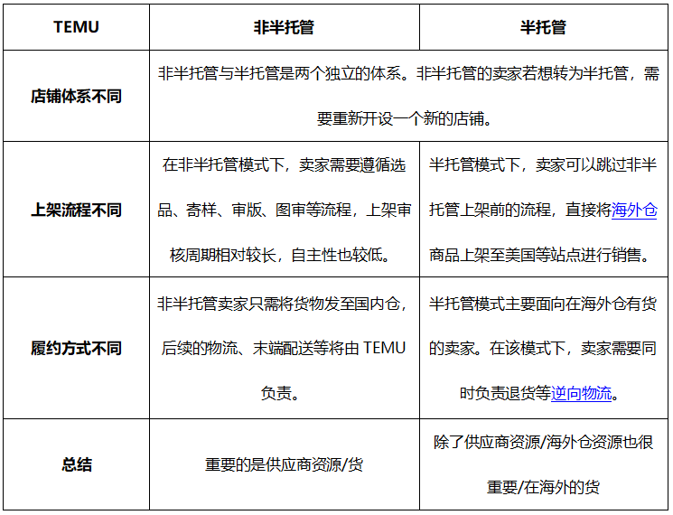 建议收藏！揭晓TEMU半托/非半托管最大区别！