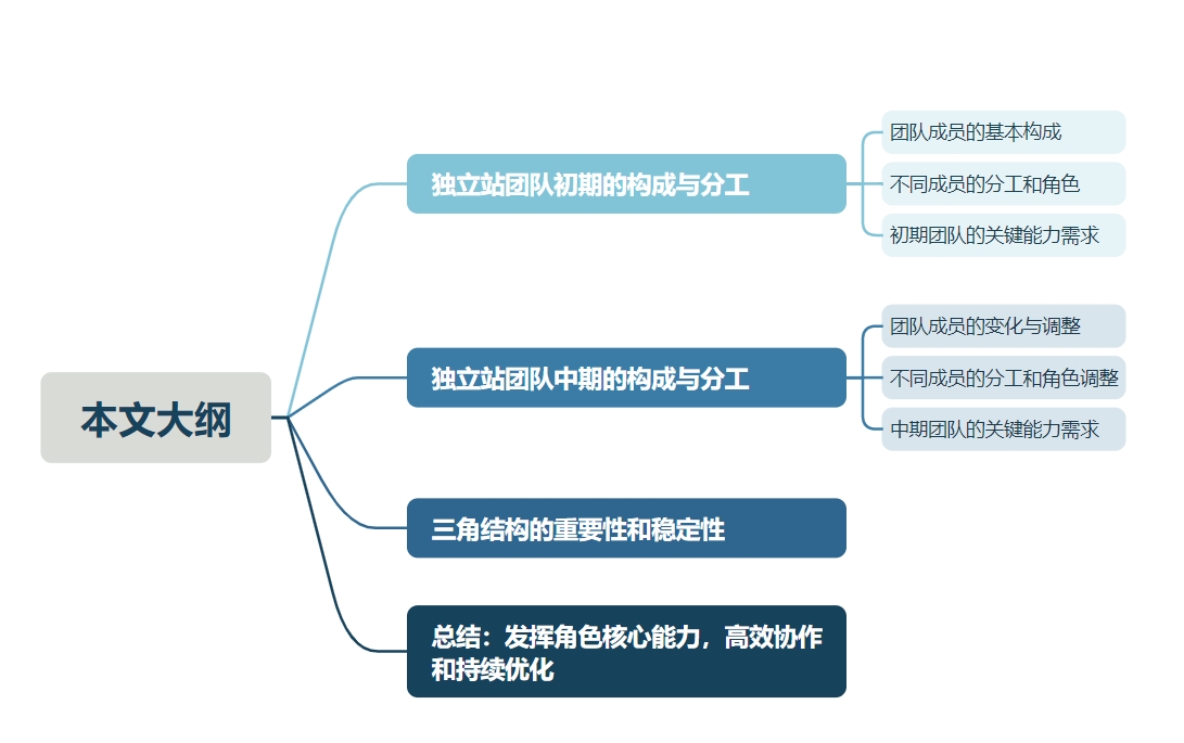 独立站团队长线运作中的“三角”结构