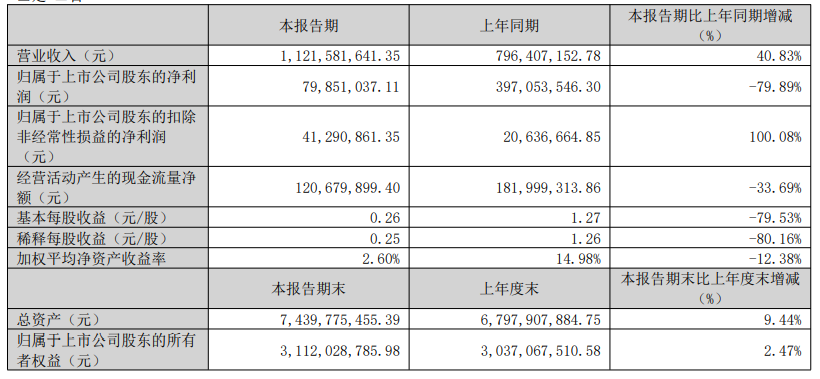 乐歌股份Q1净利润7985.1万元，同比下降79.89%