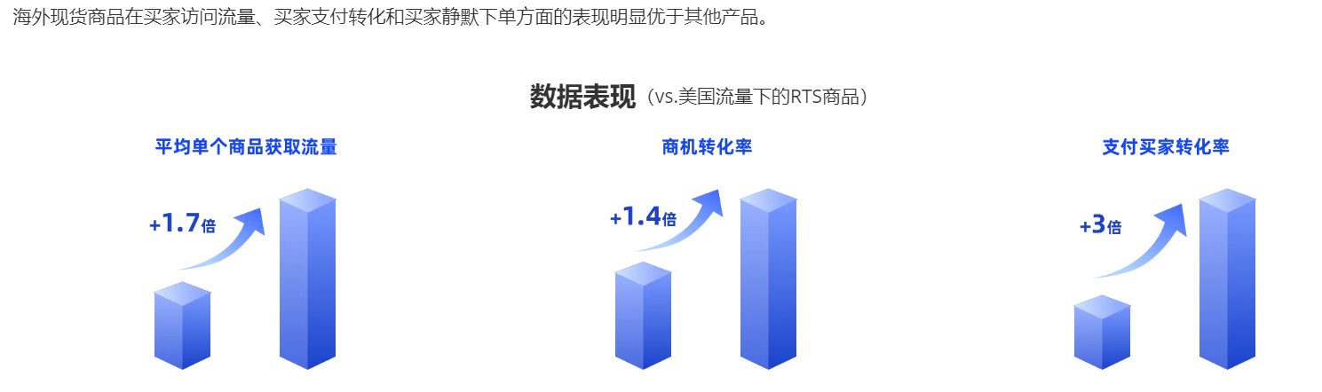 阿里巴巴国际站的海外现货计划介绍