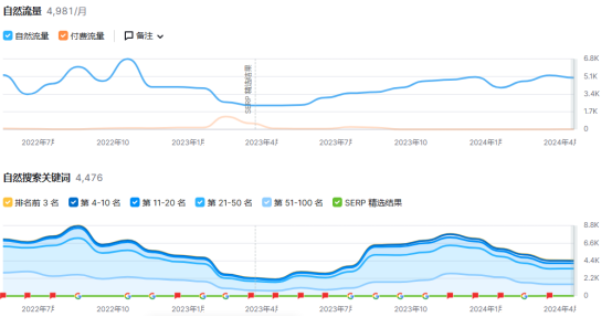 一个“让家充满活力的”精品家居独立站！