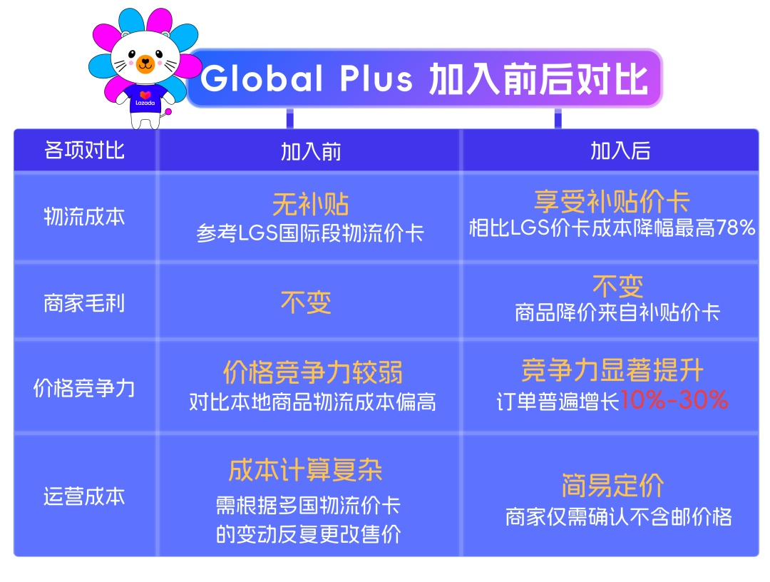 Lazada升级物流定价系统推出Global Plus
