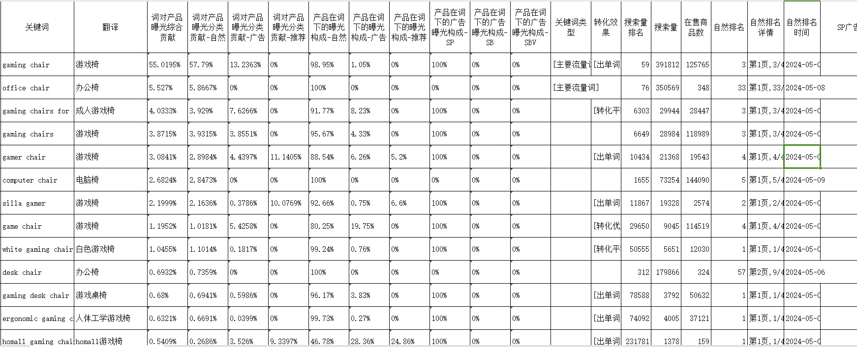 手把手教你搭建可落地的亚马逊关键词词表