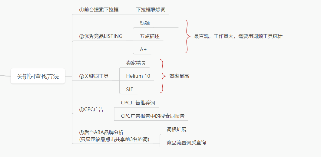 手把手教你搭建可落地的亚马逊关键词词表