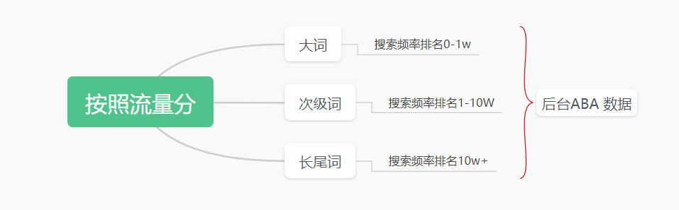 手把手教你搭建可落地的亚马逊关键词词表