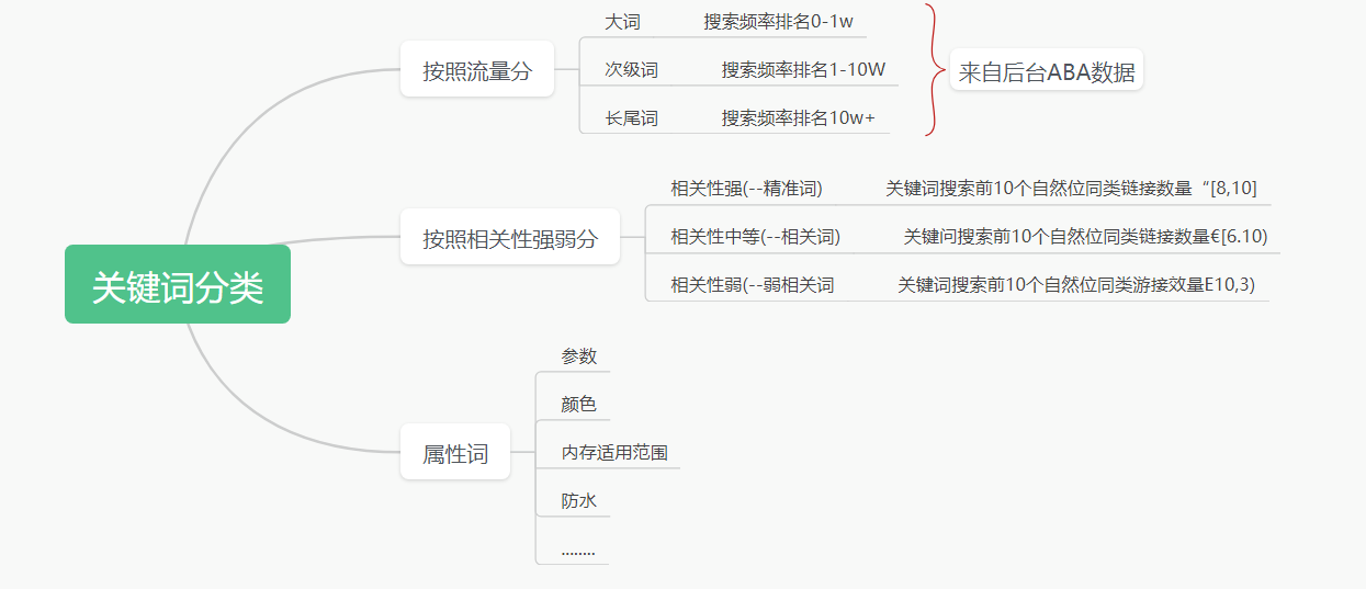 手把手教你搭建可落地的亚马逊关键词词表