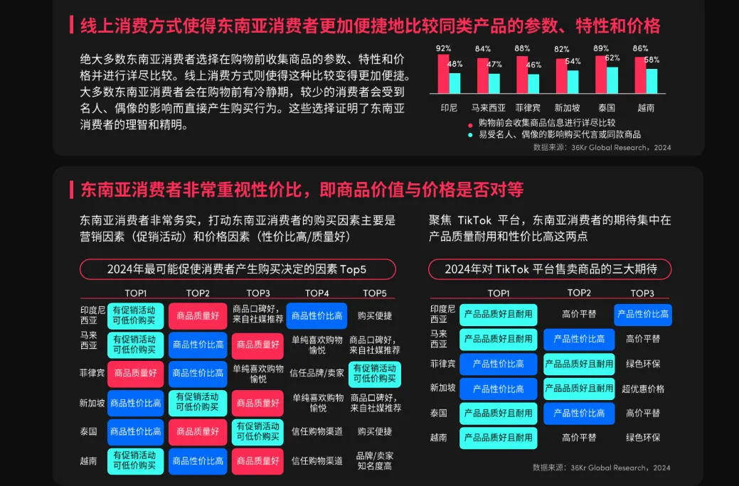 TikTok东南亚卖家宝典：《2024全球消费趋势白皮书》东南亚篇