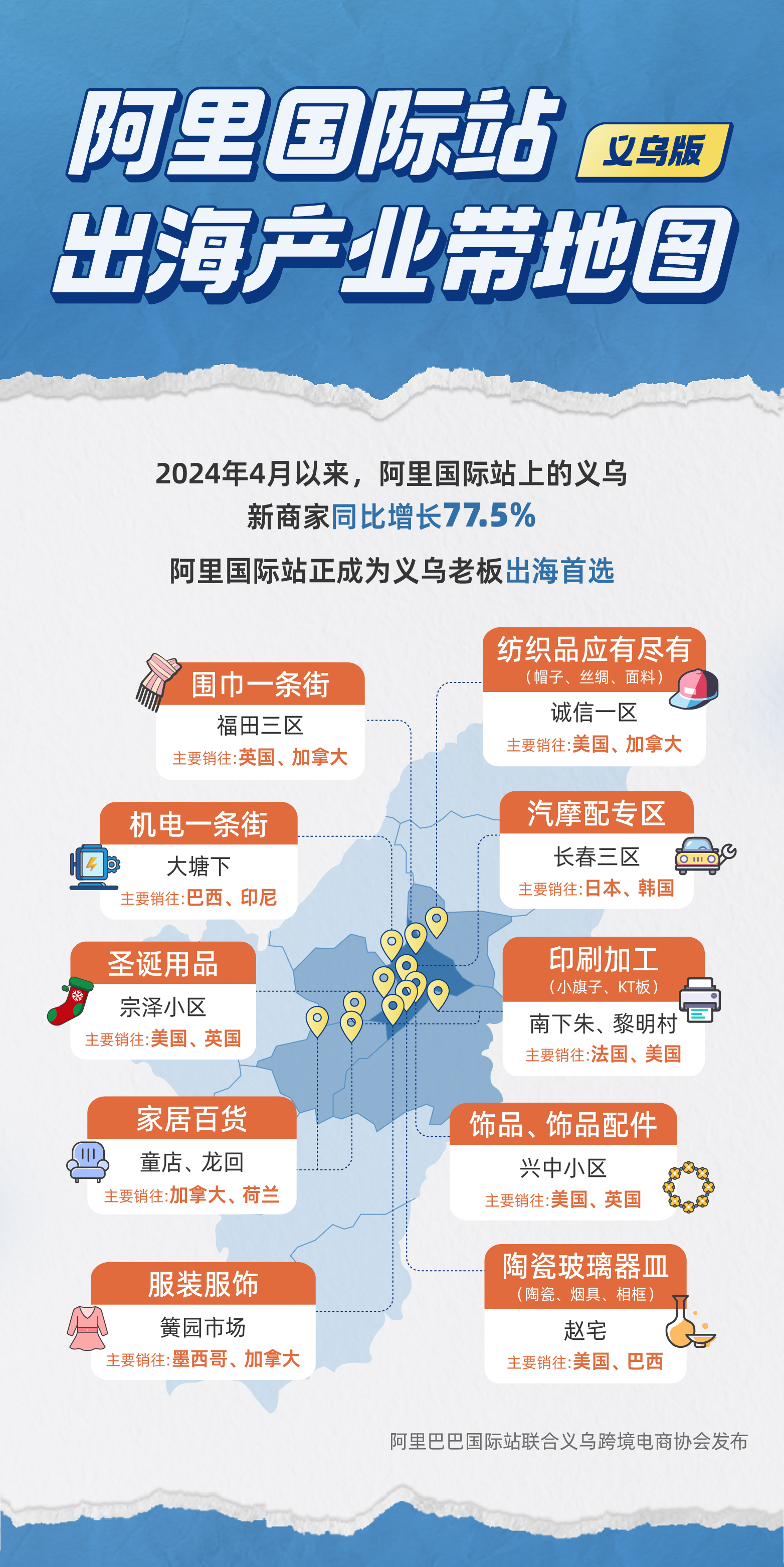 AI+半托管吸引义乌老板涌入阿里国际站:涌现多个“国际站小镇”