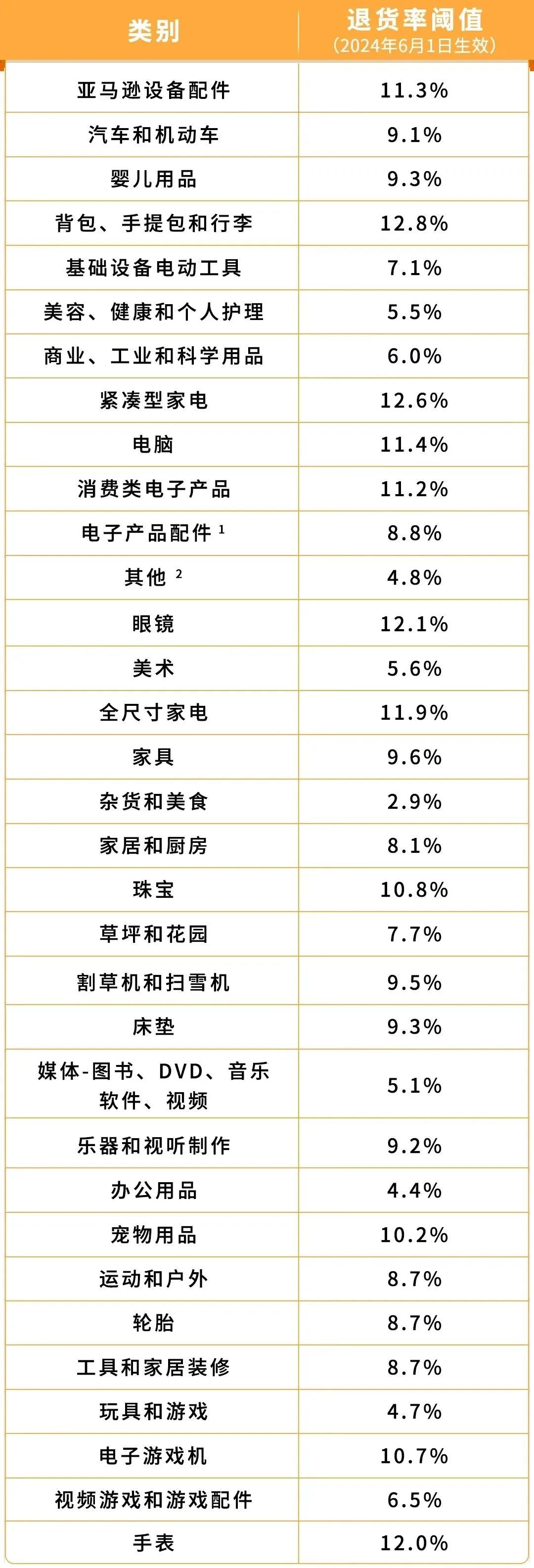 重大变革！亚马逊6月1日调整退货处理费，影响所有卖家！