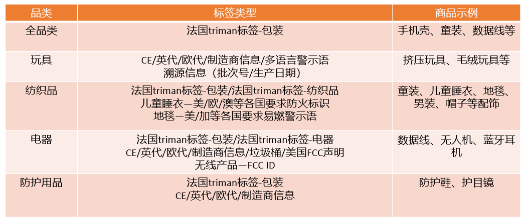 Temu平台商品标签介绍及合规中心属性填写指引