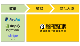 腾讯智汇鹅正式上线Shopify收款,助力企业品牌出海