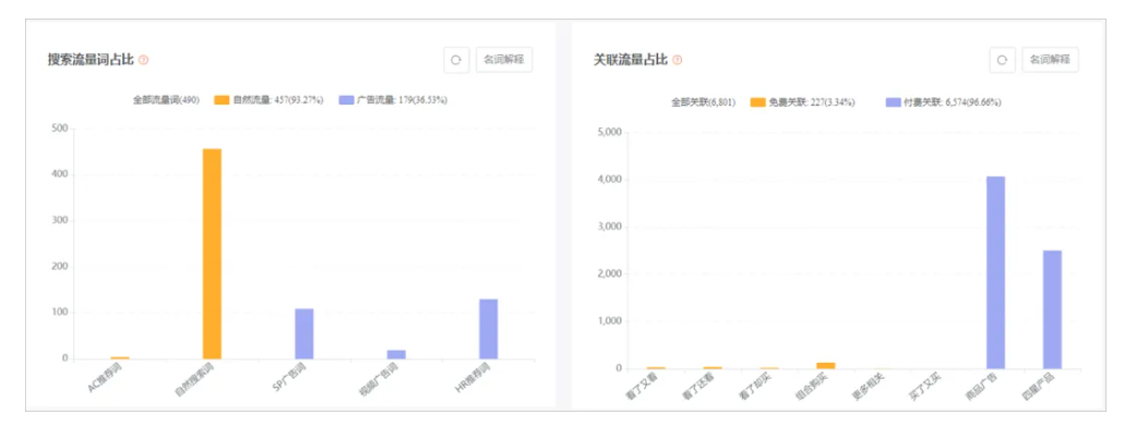增加一个西班牙语关键词，销量就有不少提升