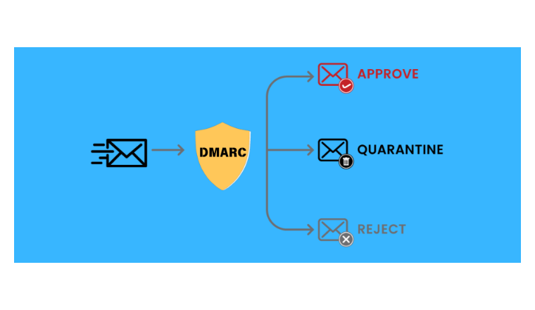 DMARC 監(jiān)控在外貿(mào)郵件營銷中的來龍去脈