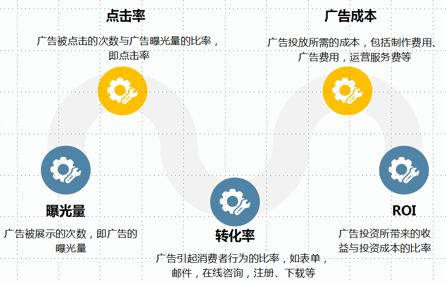 谷歌广告的运营诀窍