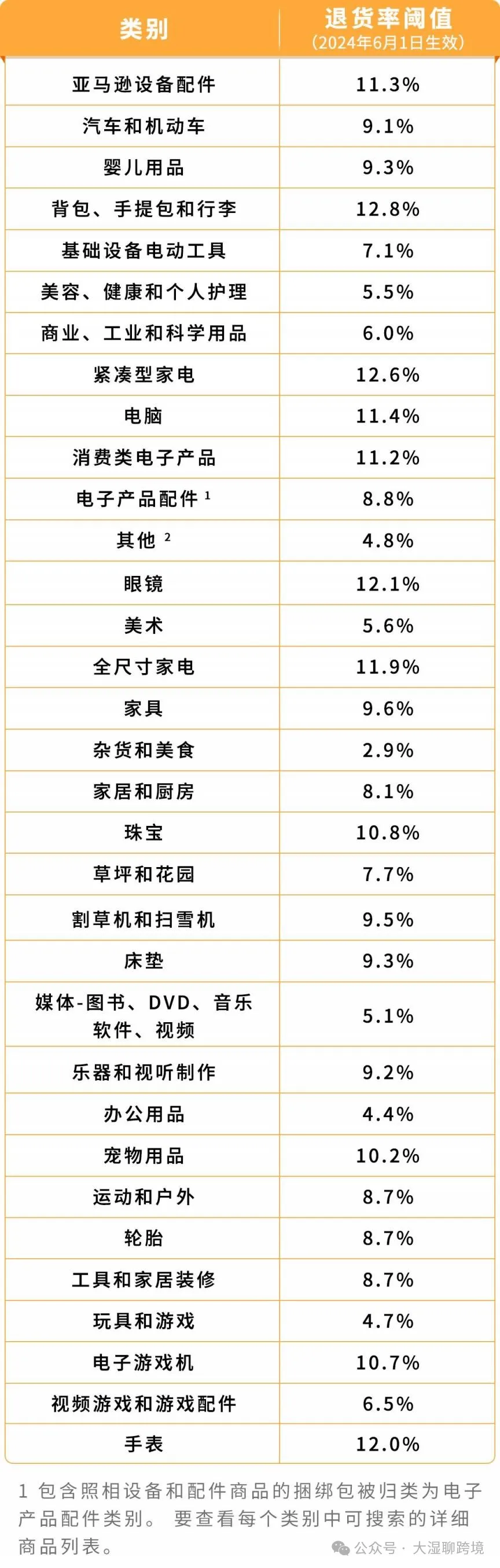 卖家必看！亚马逊新功能教你轻松减少退货率