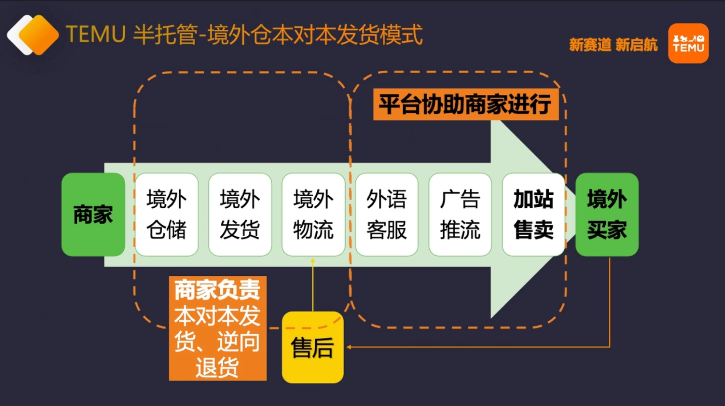新晋顶流！TEMU半托管模式爆火，卖家真实体验曝光