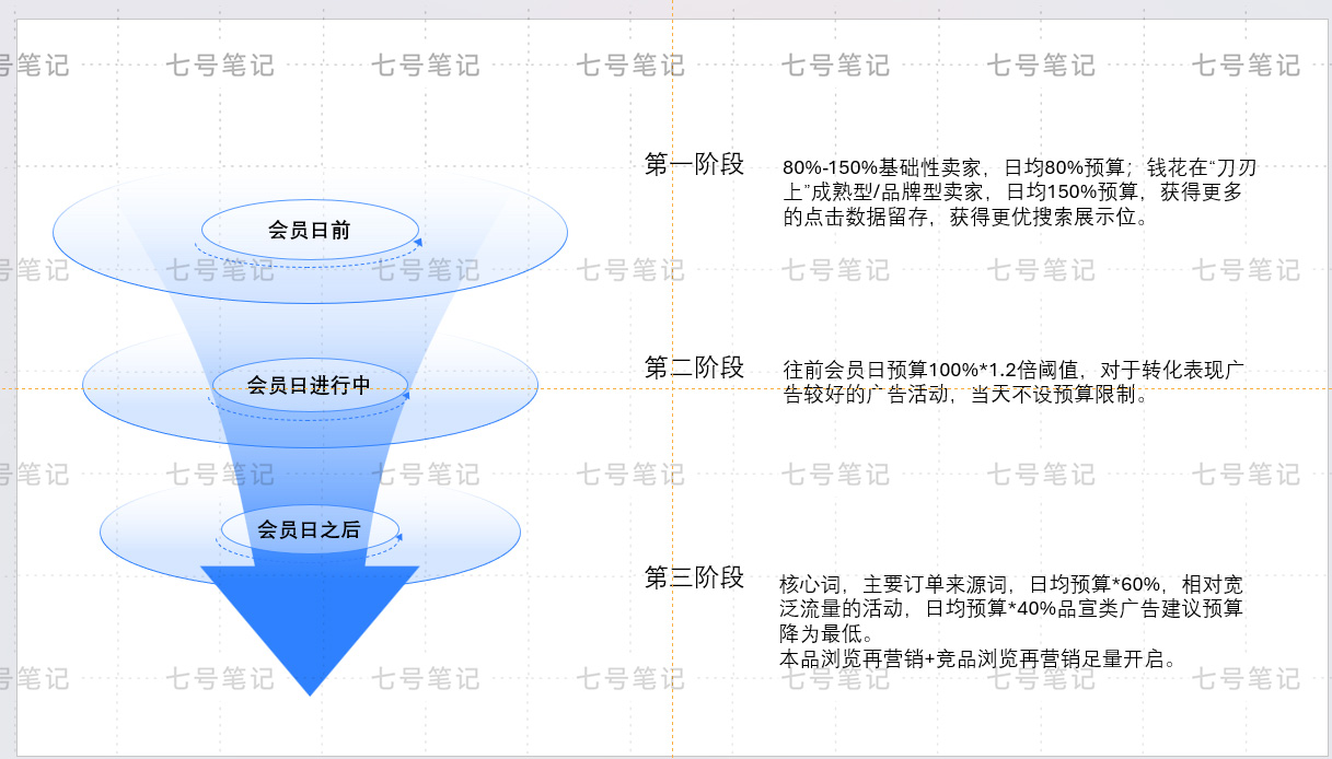 全网最全的会员日广告架构攻略