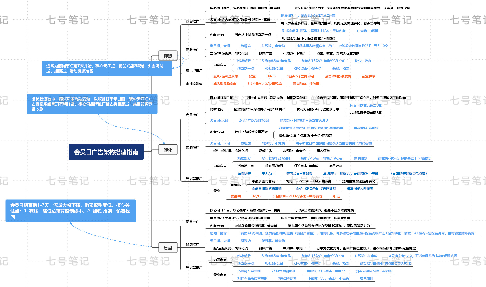 全网最全的会员日广告架构攻略