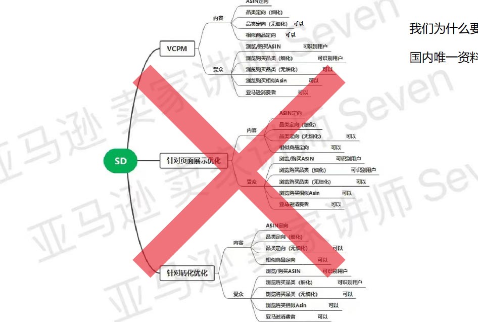 独家揭秘！SD广告改版，品牌化进程提速，中小卖家如何应对？