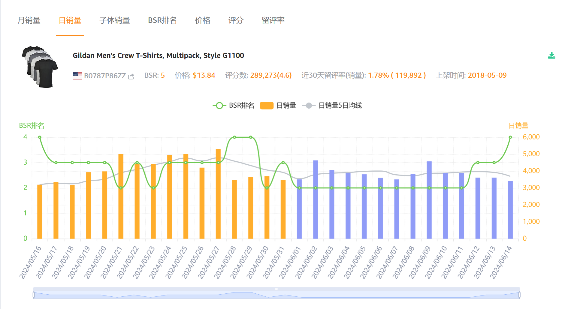 亚马逊的“销售趋势”（Sales trend）指标