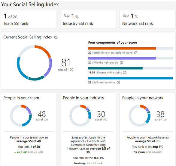 根据领英账号分值,调整领英运营策略