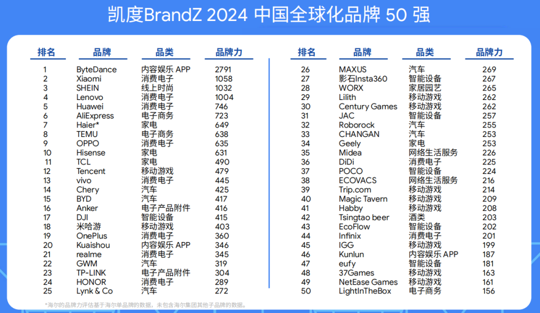 《Google x Kantar BrandZ 中国全球化品牌 2024》榜单揭晓，见证中国品牌新动力
