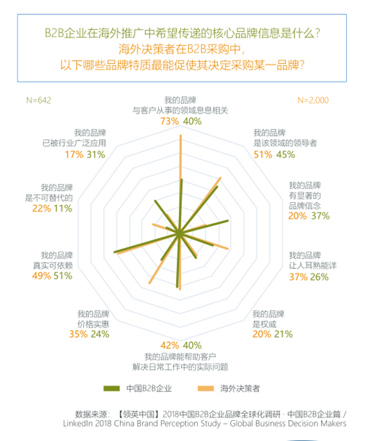 通过领英获取用户信任，最终实现价值型销售
