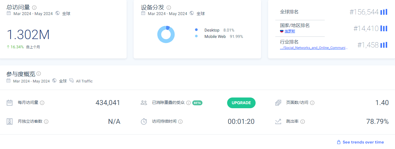 做俄语市场的跨境商家，VK才是你的首选