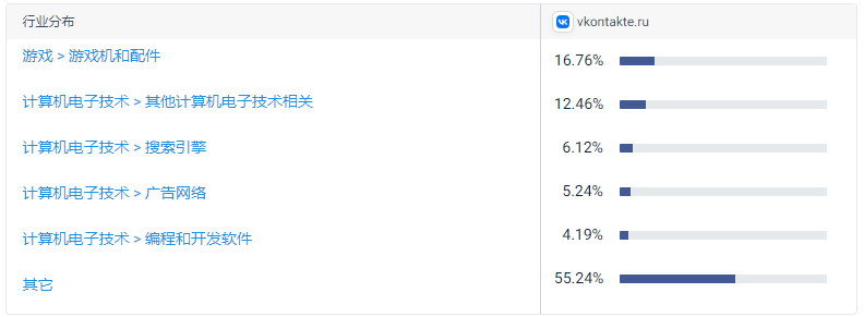 做俄语市场的跨境商家，VK才是你的首选