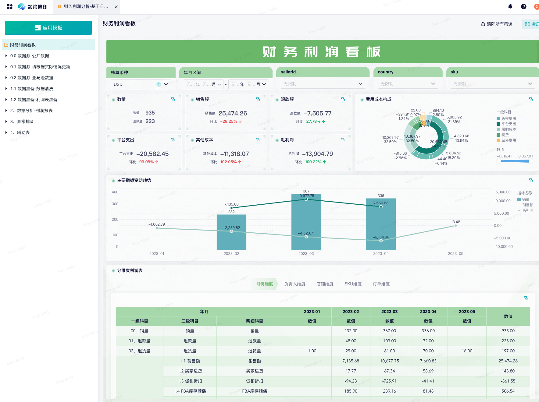跨境电商财务如何算清利润？帮您掌握经营、库存、预算等多方财务数据！