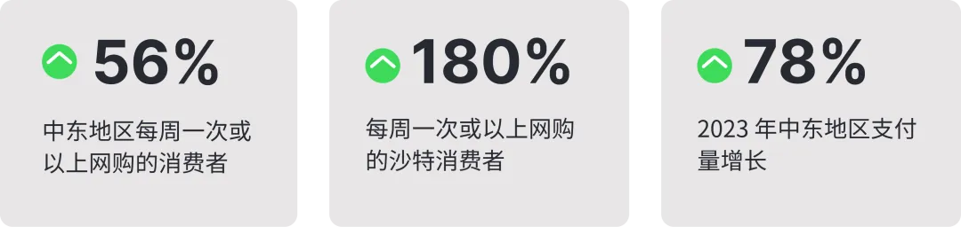 Checkout.com 最新报告出炉｜一手数据讲述2024中东北非地区的消费现状