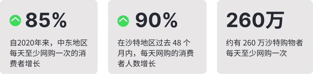 Checkout.com 最新报告出炉｜一手数据讲述2024中东北非地区的消费现状