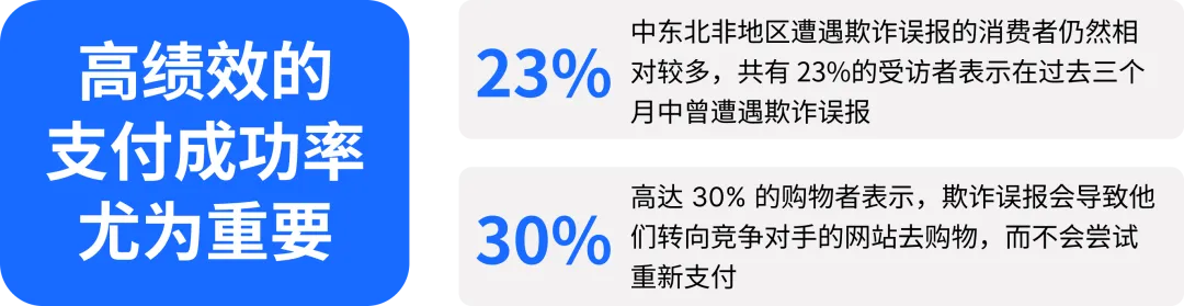 Checkout.com 最新报告出炉｜一手数据讲述2024中东北非地区的消费现状