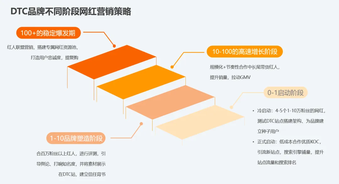 DTC品牌不同阶段如何开展海外网红营销？