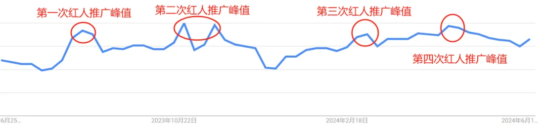 DTC品牌不同阶段如何开展海外网红营销？