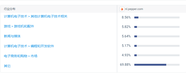 荷兰最大deal站nl.pepper玩法全解析