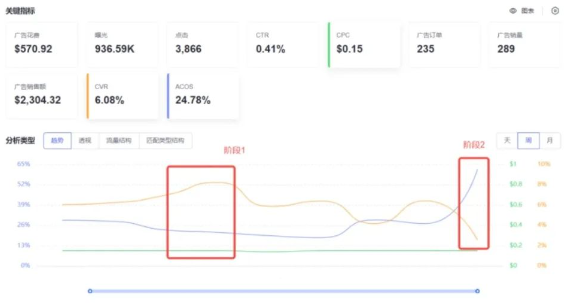 亚马逊旺季大促如何调整预算?