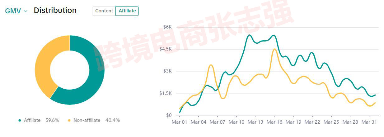 聊聊TikTok shop单品月销15W刀后的复盘