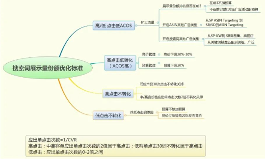 亚马逊旺季大促如何调整预算?
