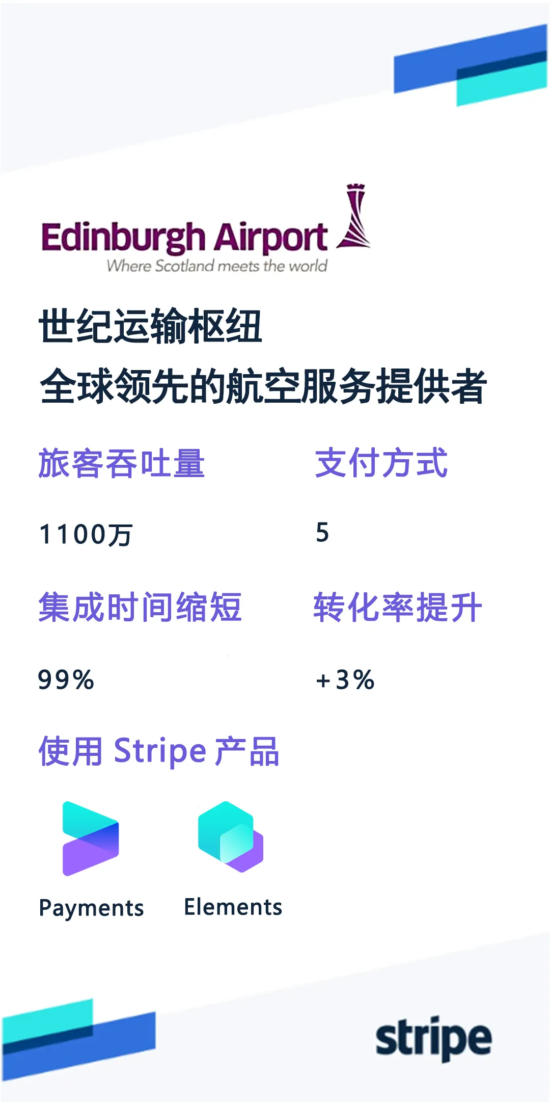 爱丁堡机场通过 Stripe 将转化率提高 3%，成功打造免接触的支付之旅